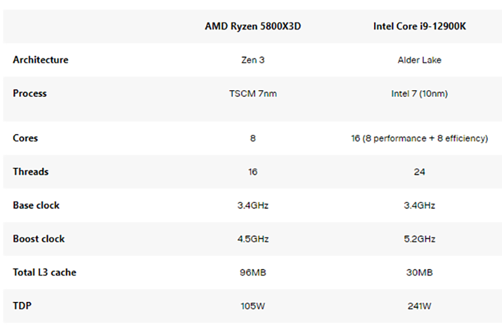 Amd Ryzen 7 5800X3D Vs Intel Core I9-12900K: Cuộc Đọ Sức Của Những “Quái  Thú” Cpu!