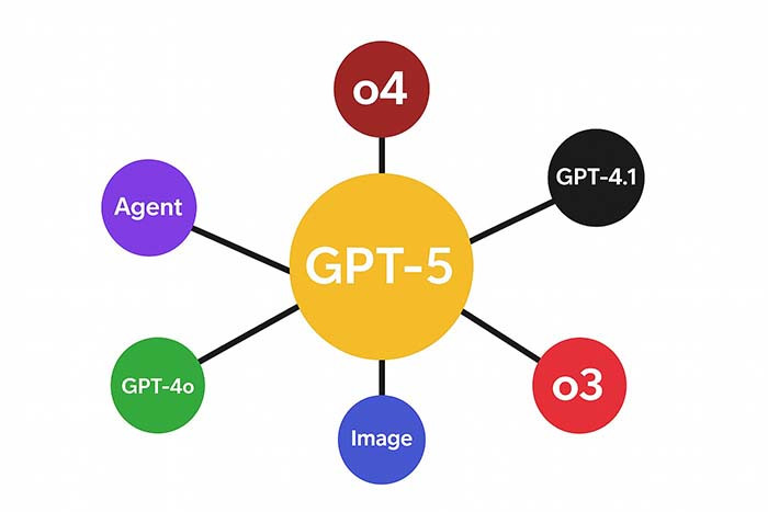 TNC Store GPT 5 Khi Nào Ra Mắt