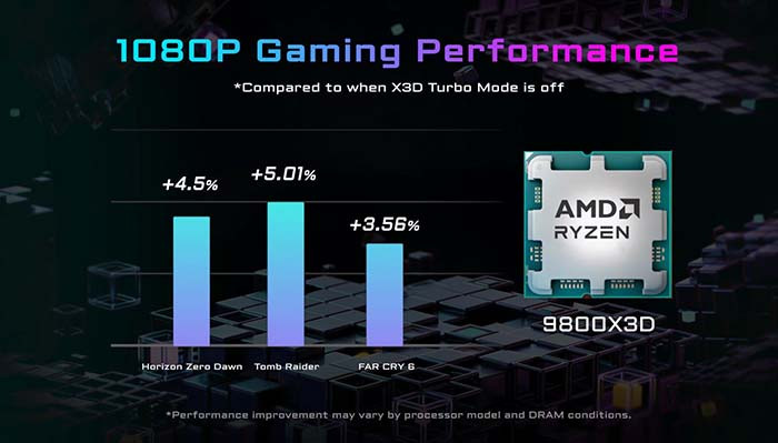 TNC Store Gigabyte Tuyên Bố Tăng Hiệu Suất Chơi Game Lên Đến 5% Với Chế Độ X3D Turbo Trên CPU AMD Ryzen 7 9800X3D