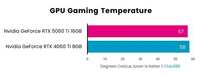 TNC Store RTX 4060 Ti VS RTX 5060 Ti: So Sánh Hiệu Năng Thực Tế