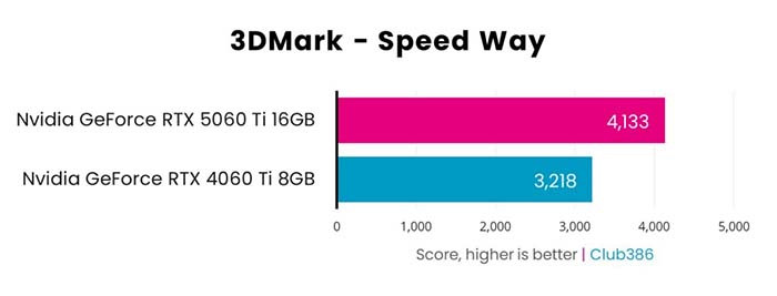 TNC Store RTX 4060 Ti VS RTX 5060 Ti: So Sánh Hiệu Năng Thực Tế