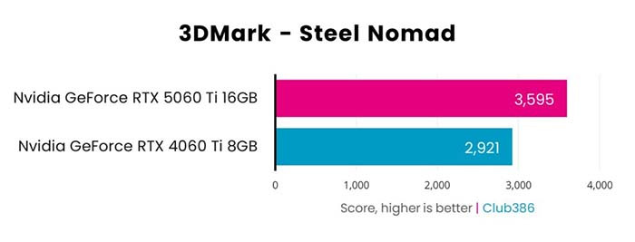 TNC Store RTX 4060 Ti VS RTX 5060 Ti: So Sánh Hiệu Năng Thực Tế