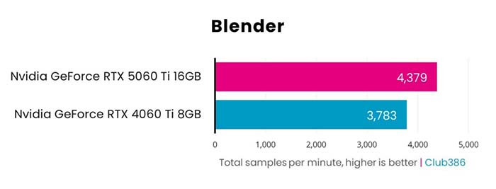 TNC Store RTX 4060 Ti VS RTX 5060 Ti: So Sánh Hiệu Năng Thực Tế