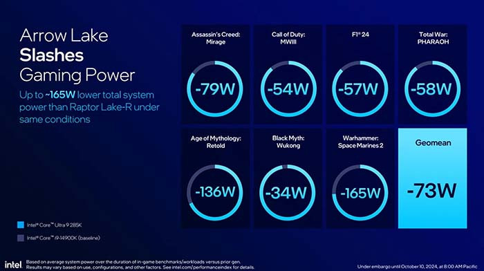 Intel Ra Mắt CPU PC Dòng Intel Core Ultra 200S