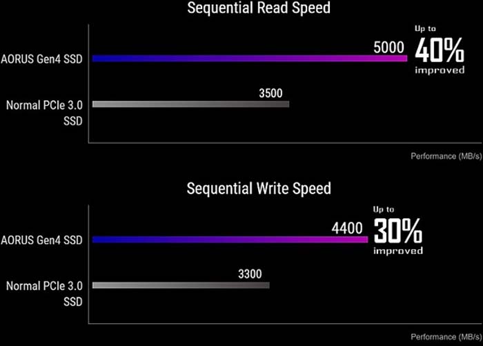 TNC Store Ổ cứng SSD AORUS 500E 2TB