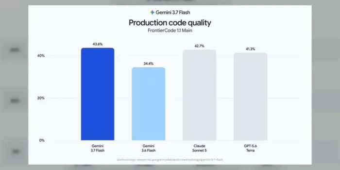 TNC Store Google Ra Mắt Gemini 3.7 Flash, Tập Trung Vào Coding Và AI Agent