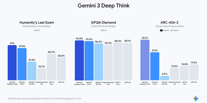 TNC Store Gemini 3 Lợi Hại Thế Nào Mà Google Tự Tin Thách Đấu AGI?