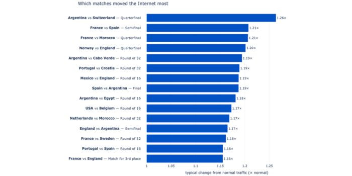 TNC Store World Cup 2026 Ảnh Hưởng Đến Internet Toàn Cầu Như Thế Nào?