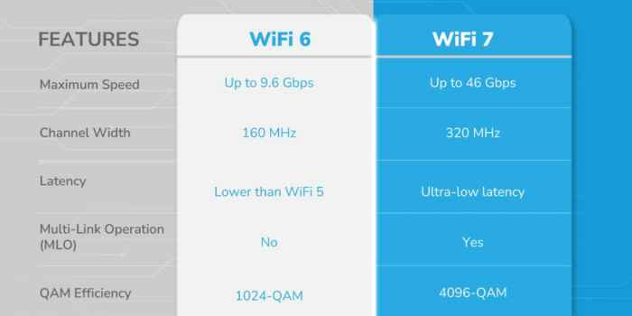 TNC Store WiFi 6 vs WiFi 7: Khác Biệt Gì Và Có Nên Nâng Cấp?