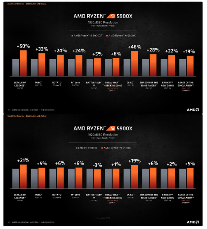 TNC Store CPU AMD Ryzen 9 5900X 