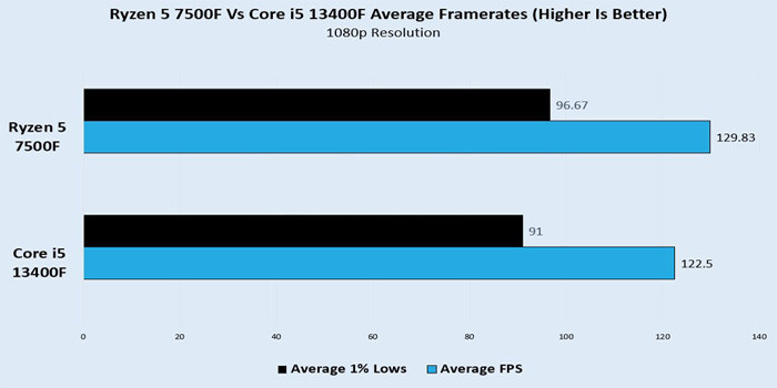TNC Store Ryzen 5 7500F vs I5-12400F: So Sánh Hiệu Năng Thực Tế