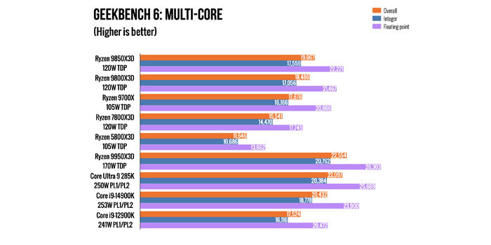 TNC Store Review Ryzen 9850X3D: CPU Gaming Đầu Bảng Của AMD Có Thực Sự Tạo Khác Biệt?